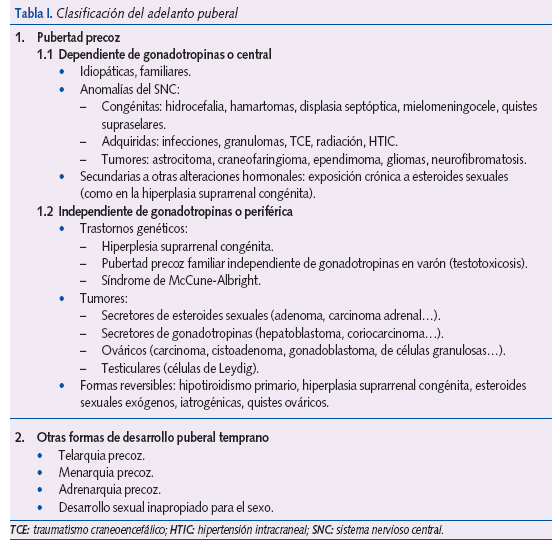 Tabla I. Clasificación del adelanto puberal